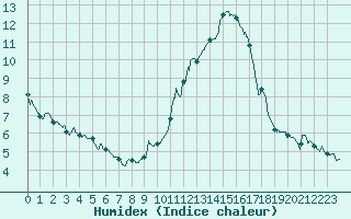 Courbe de l'humidex pour Millau - Soulobres (12)