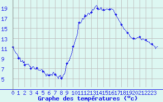 Courbe de tempratures pour Auch (32)