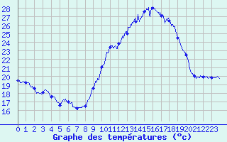 Courbe de tempratures pour Avignon (84)