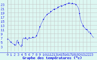 Courbe de tempratures pour Colmar (68)