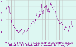 Courbe du refroidissement olien pour La Roche-sur-Yon (85)