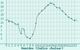 Courbe de l'humidex pour Muret (31)