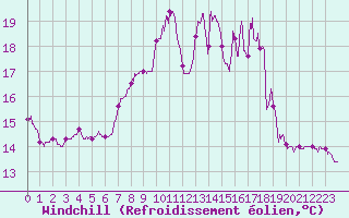 Courbe du refroidissement olien pour Ile de Batz (29)
