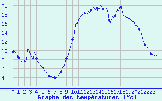 Courbe de tempratures pour Le Vigan (30)