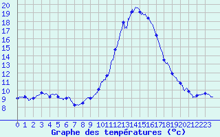 Courbe de tempratures pour Le Luc - Cannet des Maures (83)