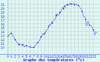 Courbe de tempratures pour Belfort-Dorans (90)