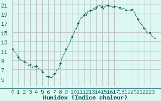 Courbe de l'humidex pour Cambrai / Epinoy (62)