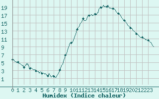 Courbe de l'humidex pour Saint-Auban (04)