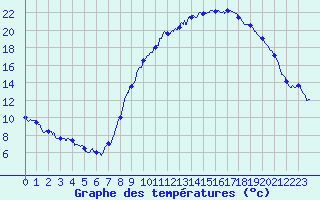 Courbe de tempratures pour Ognville (54)