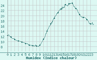 Courbe de l'humidex pour Nantes (44)