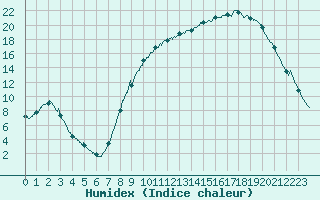 Courbe de l'humidex pour Guret Saint-Laurent (23)