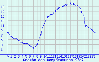 Courbe de tempratures pour Annecy (74)