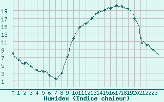 Courbe de l'humidex pour Annecy (74)