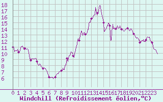 Courbe du refroidissement olien pour Colmar (68)