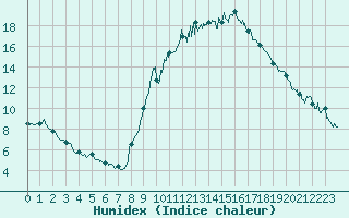 Courbe de l'humidex pour Orange (84)