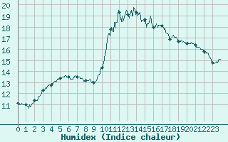 Courbe de l'humidex pour Pommerit-Jaudy (22)