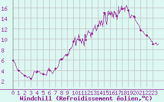 Courbe du refroidissement olien pour Chouilly (51)