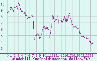 Courbe du refroidissement olien pour Ploumanac