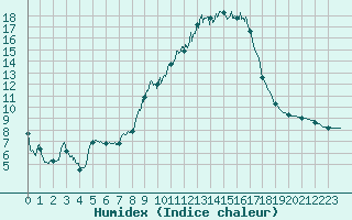 Courbe de l'humidex pour Reims-Prunay (51)