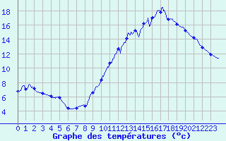 Courbe de tempratures pour Faycelles (46)