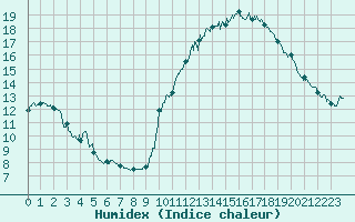 Courbe de l'humidex pour Roissy (95)