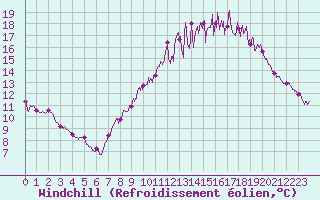 Courbe du refroidissement olien pour Dijon / Longvic (21)