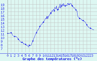 Courbe de tempratures pour Lillers (62)