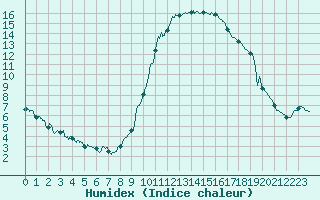 Courbe de l'humidex pour Bagnres-de-Luchon (31)