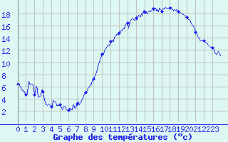 Courbe de tempratures pour Troyes (10)