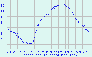 Courbe de tempratures pour Belfort-Dorans (90)