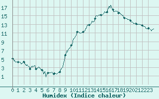 Courbe de l'humidex pour Chambry / Aix-Les-Bains (73)