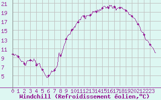 Courbe du refroidissement olien pour Avord (18)