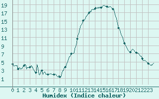 Courbe de l'humidex pour Mende - Chabrits (48)