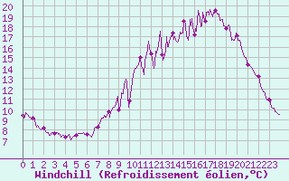 Courbe du refroidissement olien pour Albert-Bray (80)