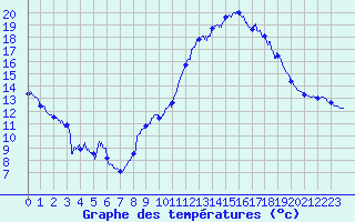 Courbe de tempratures pour Cazaux (33)