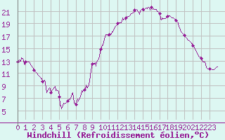 Courbe du refroidissement olien pour Abbeville (80)