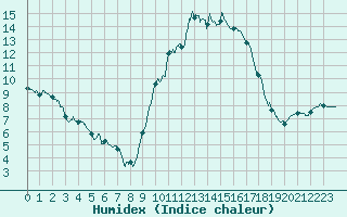 Courbe de l'humidex pour Auch (32)