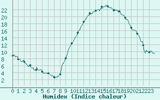 Courbe de l'humidex pour Orange (84)