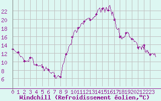 Courbe du refroidissement olien pour Saint-Quentin (02)