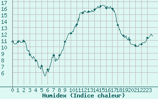 Courbe de l'humidex pour Hyres (83)