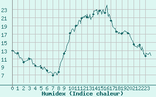 Courbe de l'humidex pour Saint-Quentin (02)