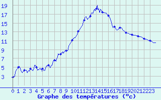 Courbe de tempratures pour Tarbes (65)
