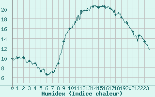 Courbe de l'humidex pour Ajaccio - Campo dell'Oro (2A)