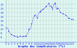 Courbe de tempratures pour Eus (66)