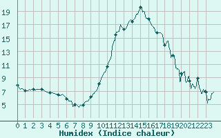 Courbe de l'humidex pour Salon-de-Provence (13)