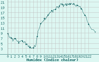 Courbe de l'humidex pour Brest (29)