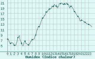 Courbe de l'humidex pour Nmes - Courbessac (30)