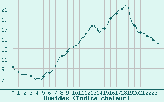 Courbe de l'humidex pour Cherbourg (50)