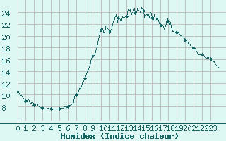 Courbe de l'humidex pour Corte (2B)