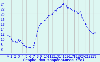 Courbe de tempratures pour Saint Aupre (38)